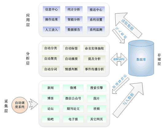 主要功能