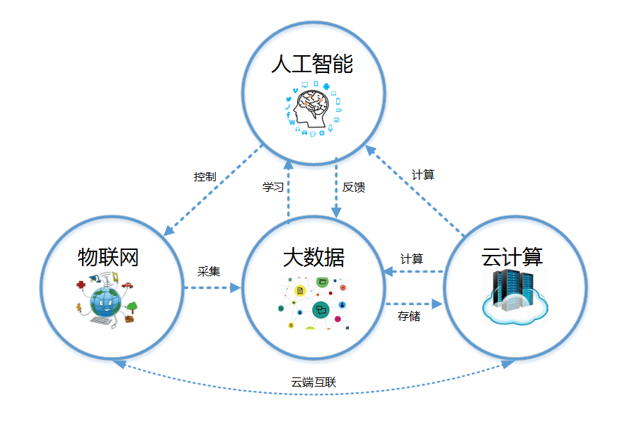 大数据智能分析